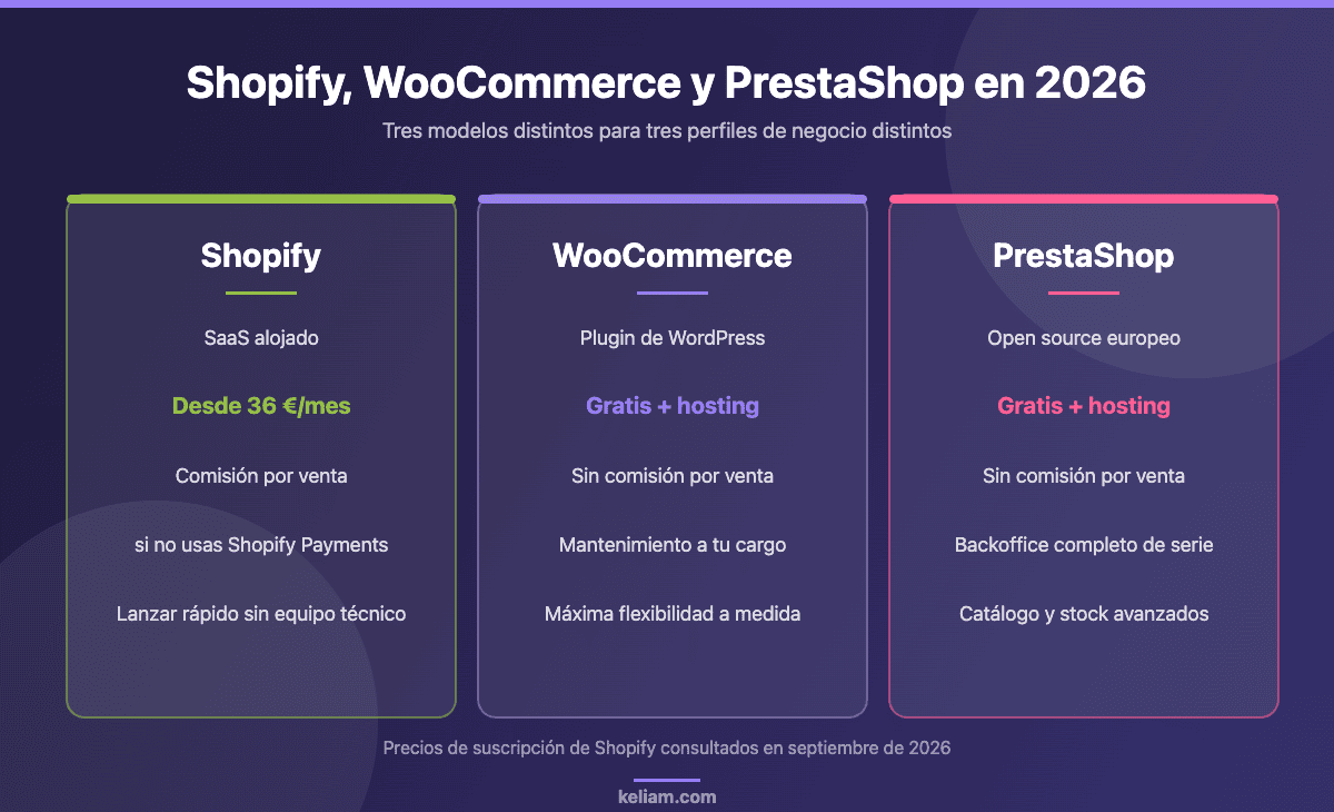 Comparativa de Shopify, WooCommerce y PrestaShop en 2026: modelo de licencia, coste de entrada, comisiones por venta y perfil de negocio ideal para cada plataforma