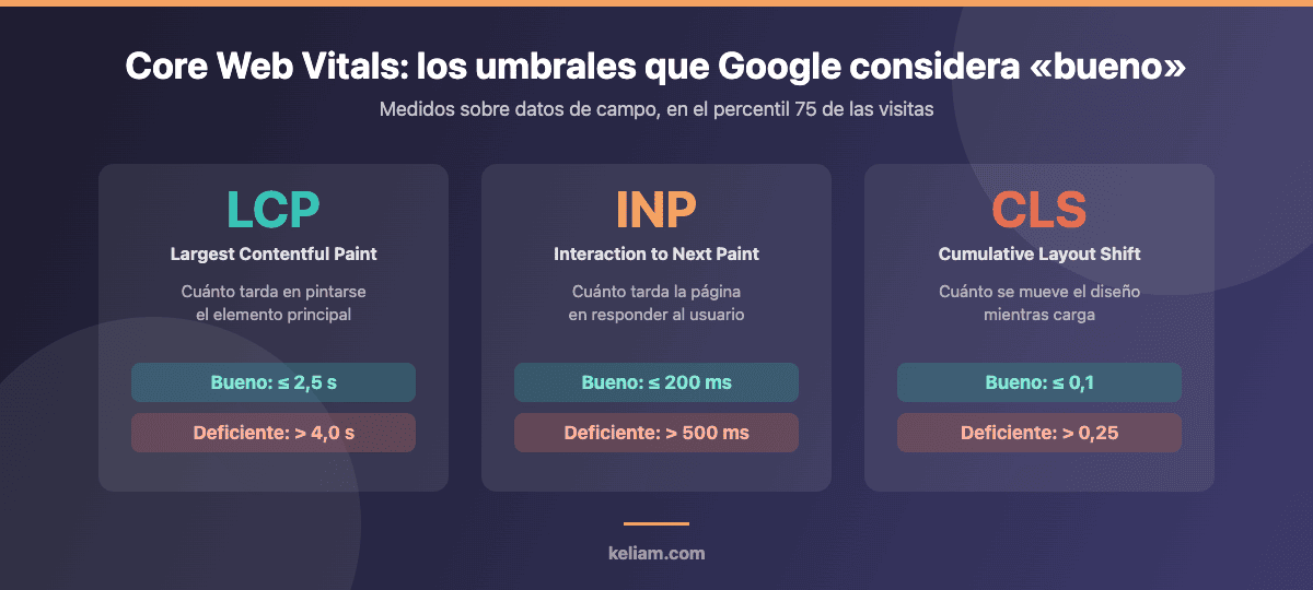 Umbrales de Core Web Vitals: LCP, INP y CLS con valores buenos y deficientes para un ecommerce