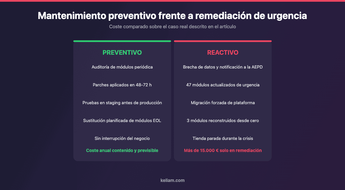 Comparativa de coste entre mantenimiento preventivo de módulos ecommerce y remediación de urgencia tras un incidente de seguridad