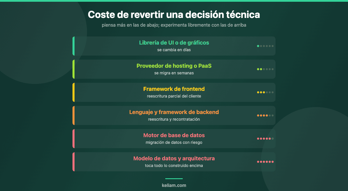 Escala de coste de revertir decisiones técnicas, desde la librería de UI hasta el modelo de datos y la arquitectura