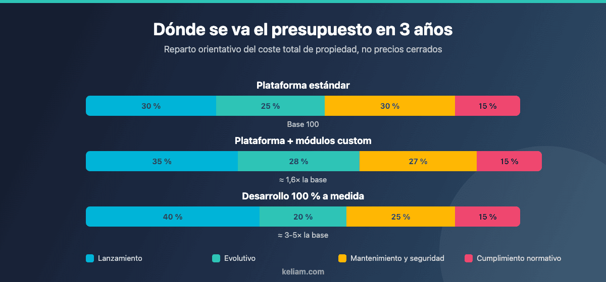 Reparto orientativo del coste total de propiedad a tres años entre plataforma estándar, híbrido y desarrollo a medida