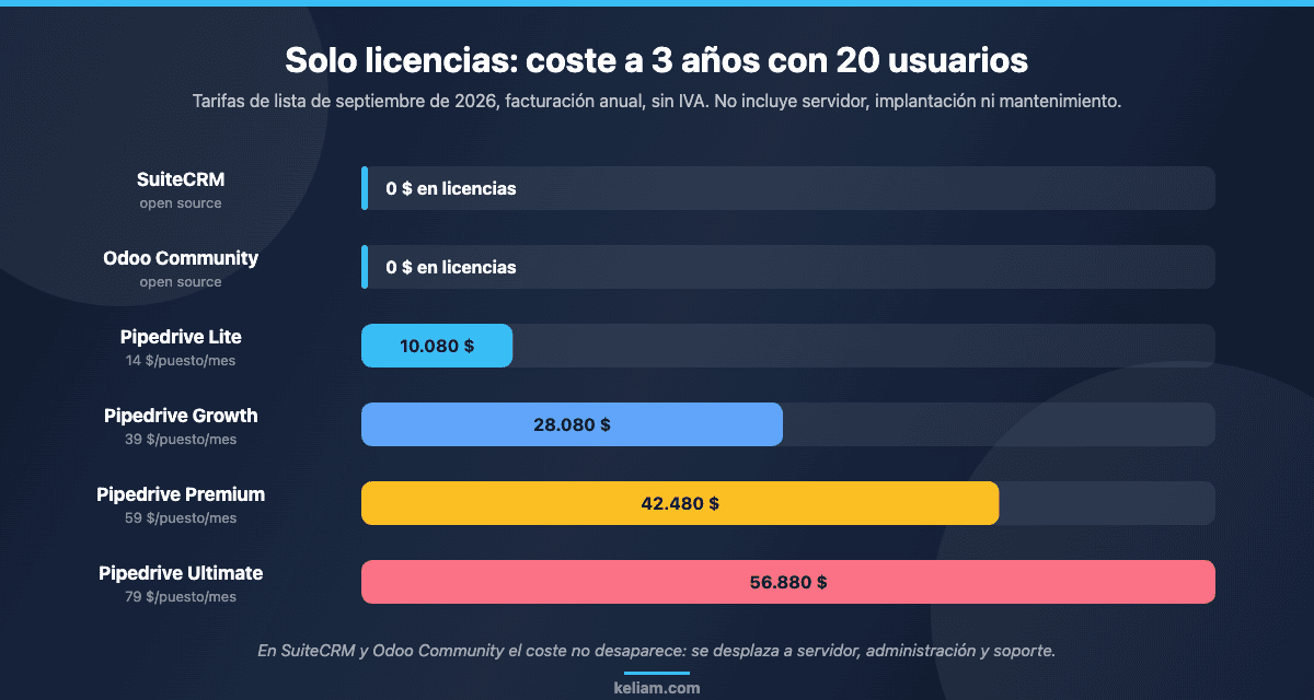 Gráfico del coste de licencias a tres años para un equipo de 20 usuarios: SuiteCRM y Odoo Community sin coste de licencia frente a los cuatro planes de Pipedrive, de 10.080 a 56.880 dólares