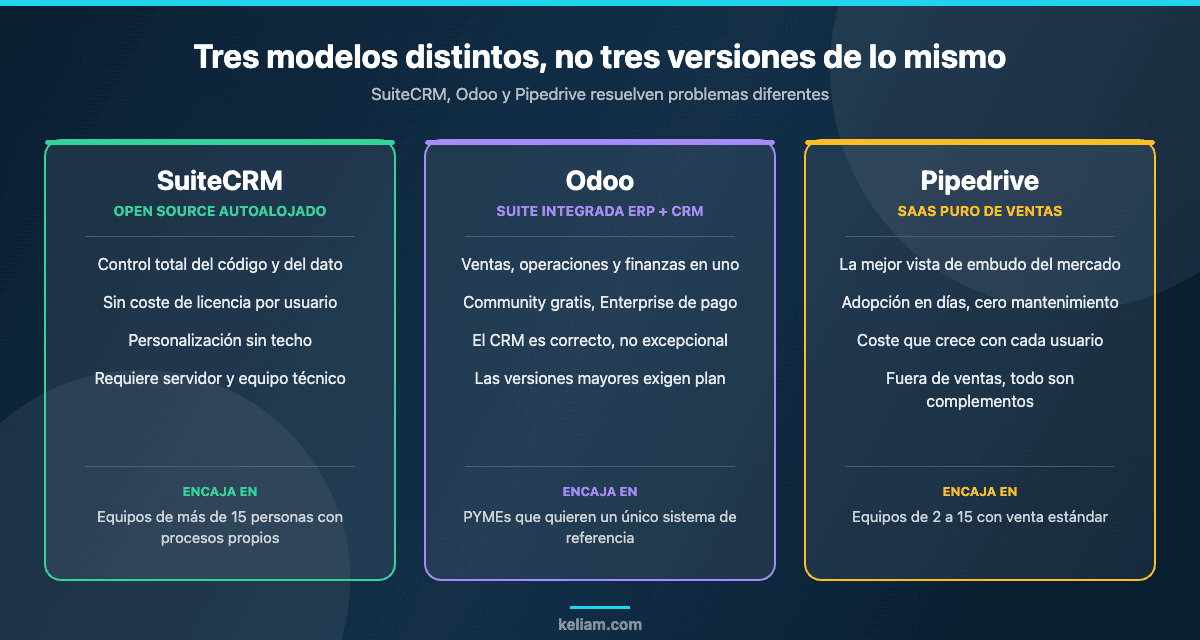 Comparativa visual de SuiteCRM, Odoo y Pipedrive: open source autoalojado, suite integrada ERP más CRM y SaaS puro de ventas, con el perfil de empresa al que encaja cada uno