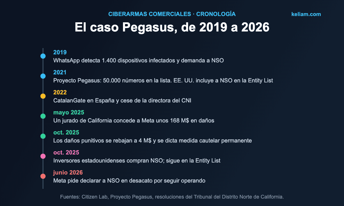 Cronología del caso Pegasus desde la demanda de WhatsApp en 2019 hasta la petición de desacato de Meta en 2026