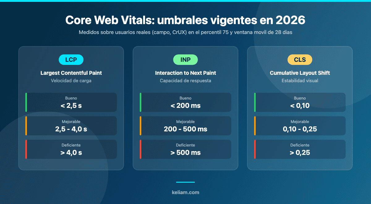 Umbrales de Core Web Vitals en 2026: LCP menor de 2,5 s, INP menor de 200 ms y CLS menor de 0,10 medidos en el percentil 75