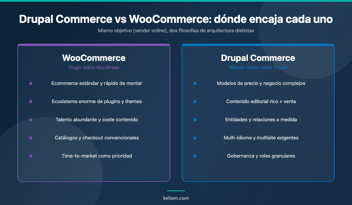 Comparativa Drupal Commerce vs WooCommerce: casos de uso donde encaja cada plataforma de ecommerce open source