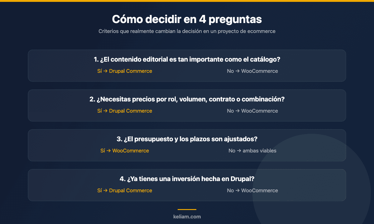 Árbol de decisión en cuatro preguntas para elegir entre Drupal Commerce y WooCommerce