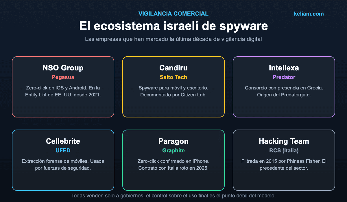 Tarjetas con las principales empresas israelíes de spyware comercial y sus productos: NSO, Candiru, Intellexa, Cellebrite, Paragon y Hacking Team