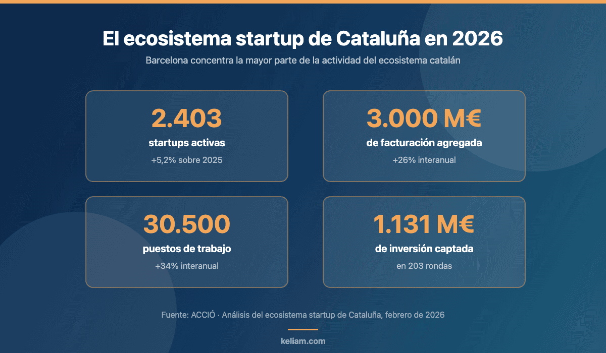 Cifras del ecosistema startup de Cataluña en 2026: 2.403 startups, 3.000 millones de euros de facturación, 30.500 empleos y 1.131 millones de inversión captada