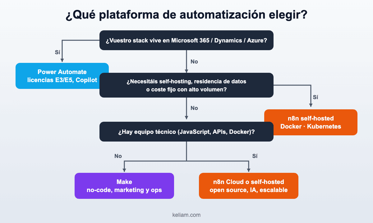 Árbol de decisión para elegir entre n8n, Make y Power Automate según stack Microsoft, self-hosting y equipo técnico