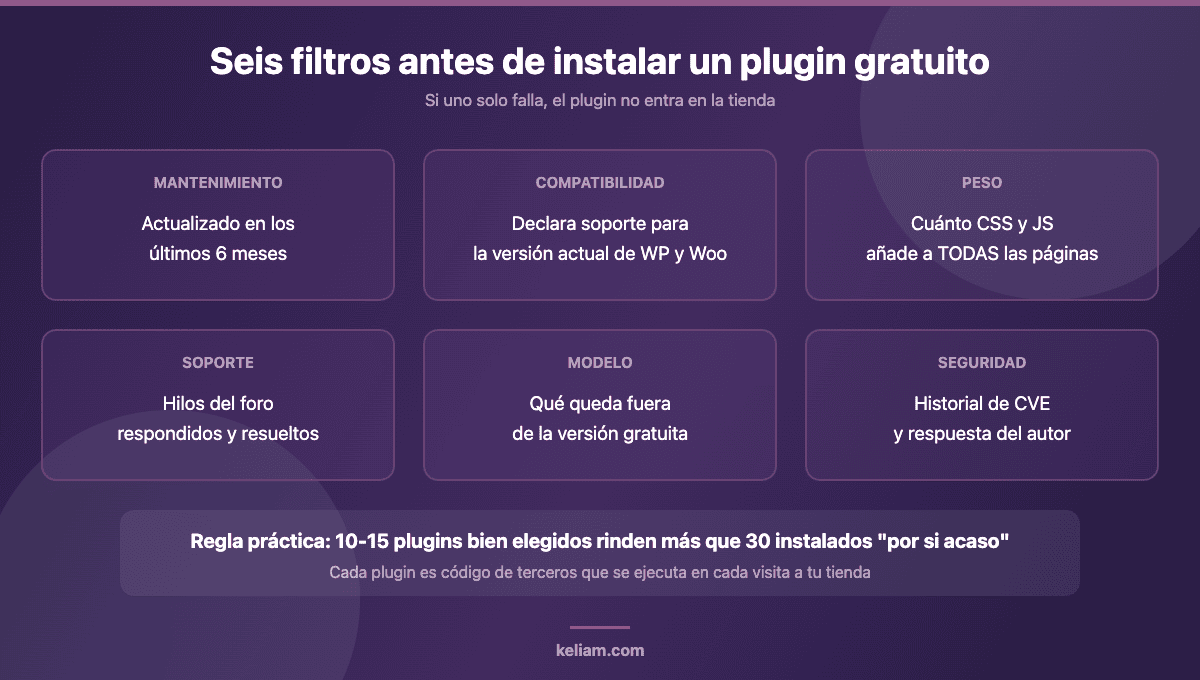 Seis criterios para elegir un plugin gratuito de WooCommerce: mantenimiento, compatibilidad, peso, soporte, modelo de licencia y seguridad