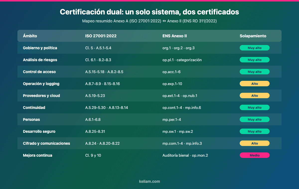 Tabla resumen del mapping de controles ISO 27001 (Anexo A) con las medidas del ENS (Anexo II) para una certificación dual