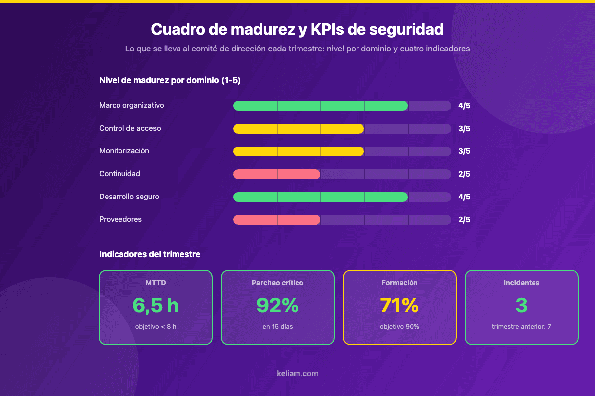 Cuadro de madurez por dominio y KPIs de seguridad para el reporting trimestral a dirección