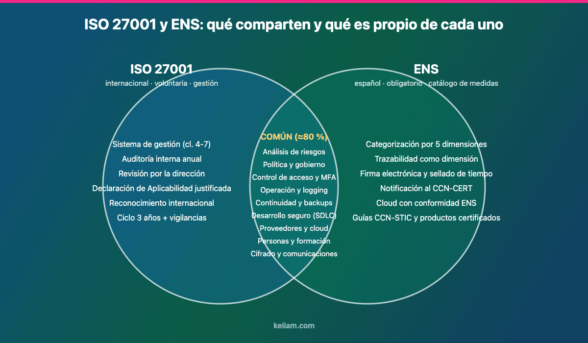 Diagrama ENS vs ISO 27001: qué comparten ambos marcos y qué es propio de cada uno