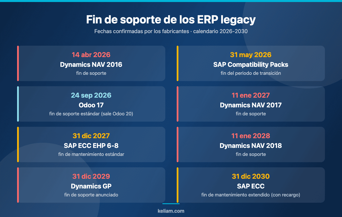 Calendario de fin de soporte de los ERP legacy entre 2026 y 2030: Dynamics NAV, SAP ECC, Dynamics GP y Odoo 17