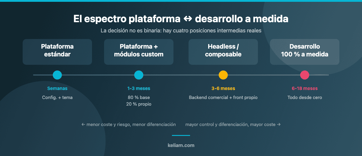 Espectro de opciones entre plataforma de ecommerce estándar y desarrollo a medida, con plazos orientativos