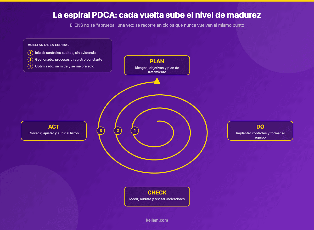 Espiral PDCA de mejora continua en ciberseguridad: cada vuelta sube el nivel de madurez del ENS