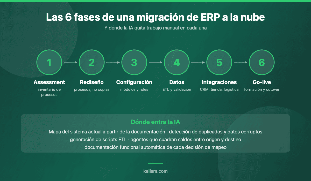 Diagrama de las seis fases de una migraci&oacute;n de ERP on-premise a la nube y las tareas que asume la IA en cada una