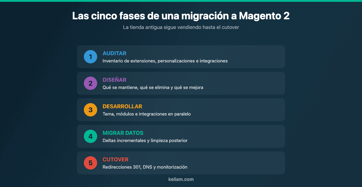 Diagrama de las cinco fases de una migración a Magento 2: auditar, diseñar, desarrollar, migrar datos y cutover