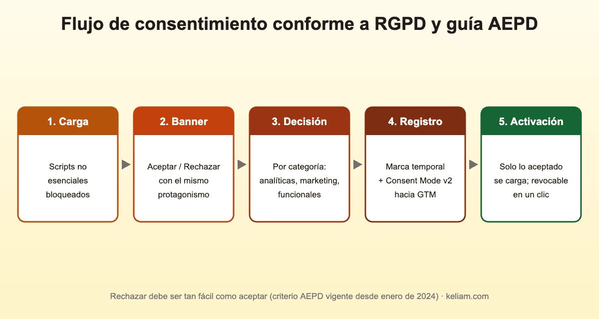 Flujo de consentimiento de cookies conforme a RGPD y guía AEPD: bloqueo previo, banner, decisión por categoría, registro y activación