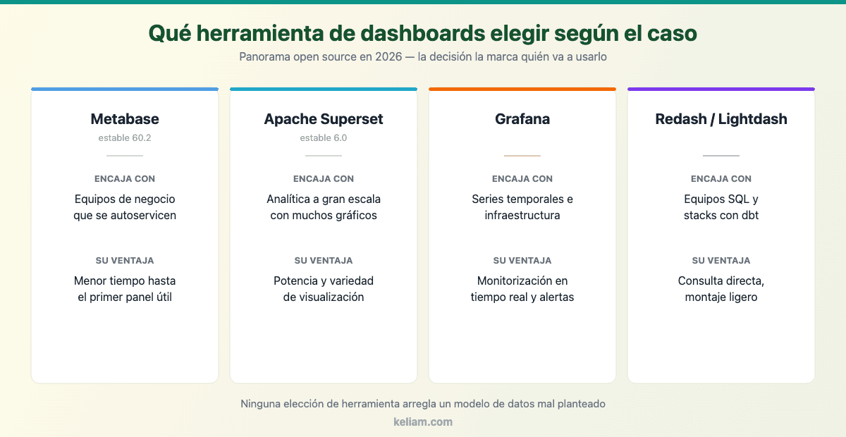 Comparativa de herramientas open source de dashboards en 2026: Metabase, Apache Superset, Grafana y Redash o Lightdash, con el caso de uso que encaja mejor con cada una