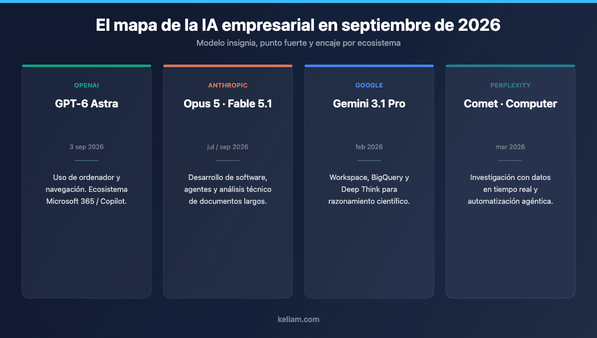 Mapa comparativo de las cuatro grandes plataformas de IA empresarial en septiembre de 2026: OpenAI GPT-6 Astra, Anthropic Opus 5 y Fable 5.1, Google Gemini 3.1 Pro y Perplexity Comet y Computer