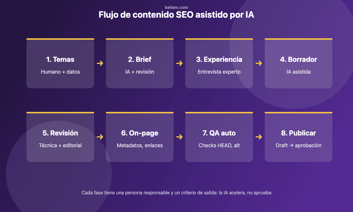 Flujo de trabajo de contenido SEO asistido por IA con controles de calidad en cada fase