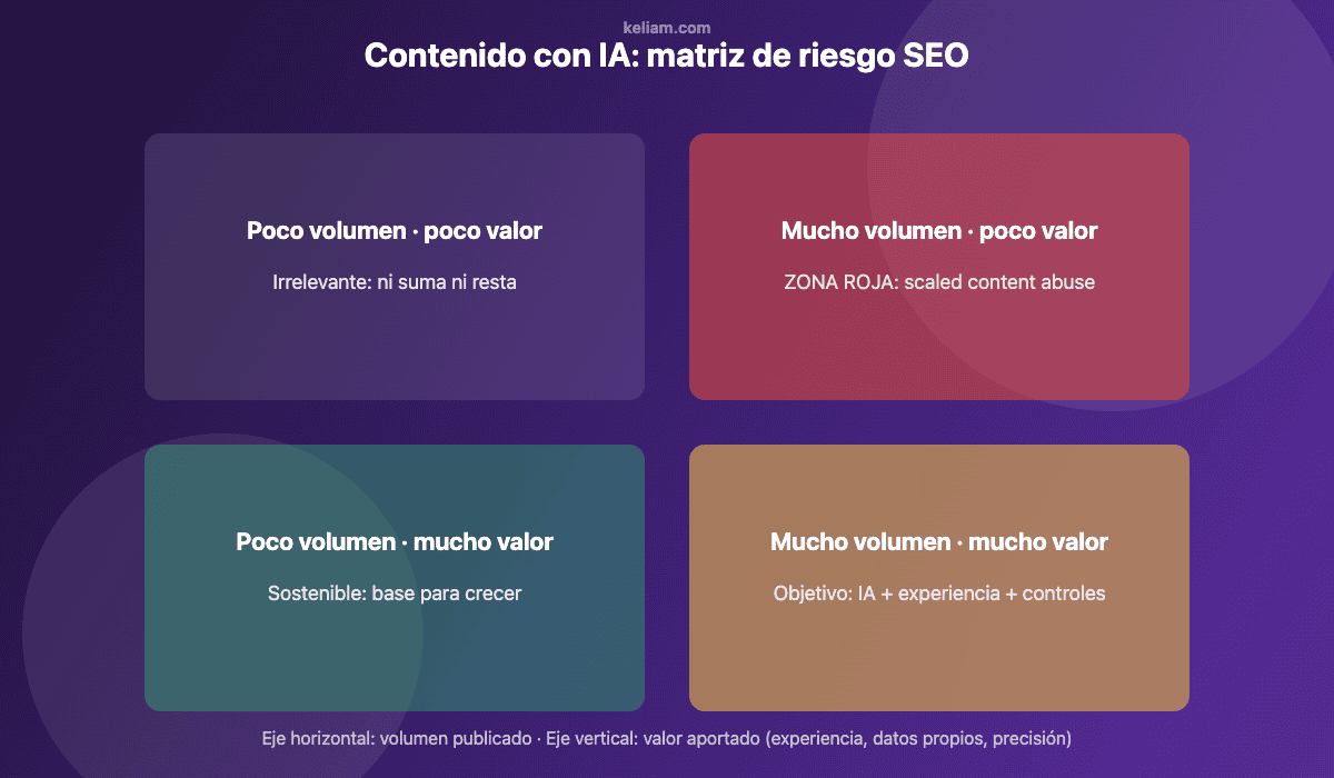 Matriz de riesgo del contenido SEO generado con IA: escala frente a valor aportado