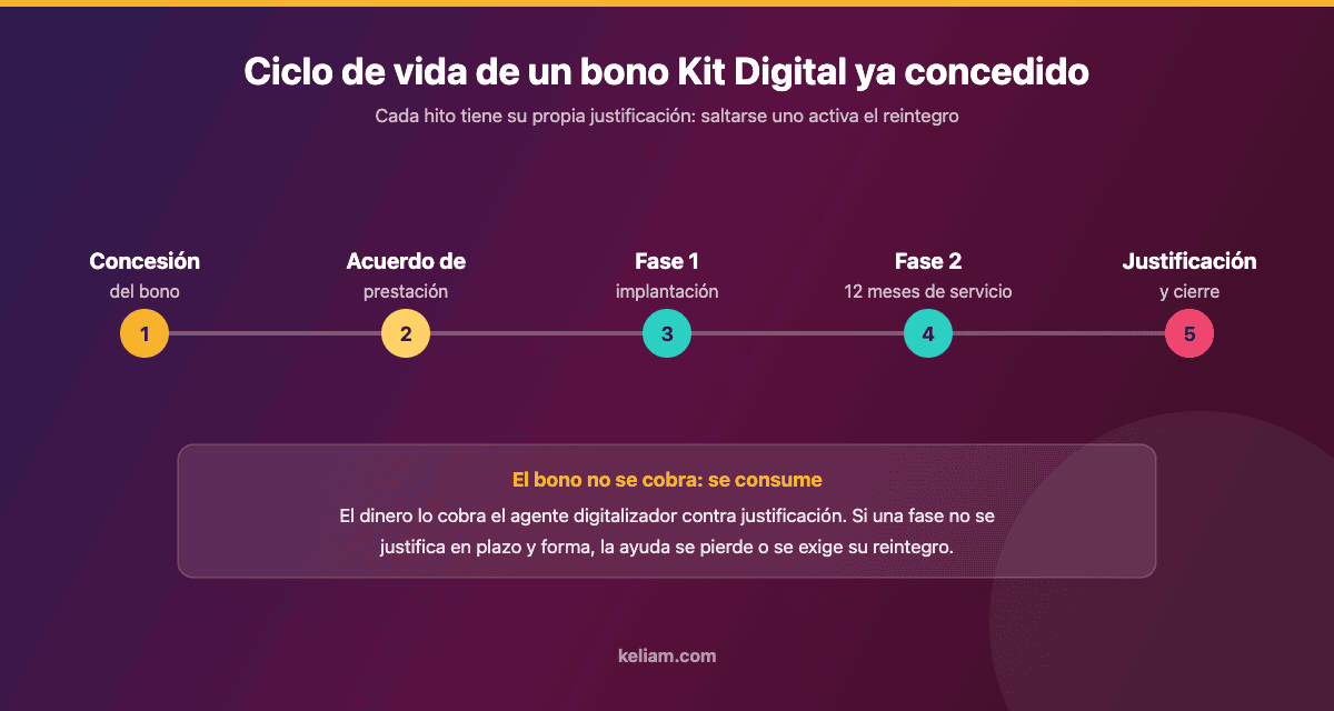 Ciclo de vida de un bono del Kit Digital 2026: concesión, acuerdo de prestación, fase 1, fase 2 y justificación