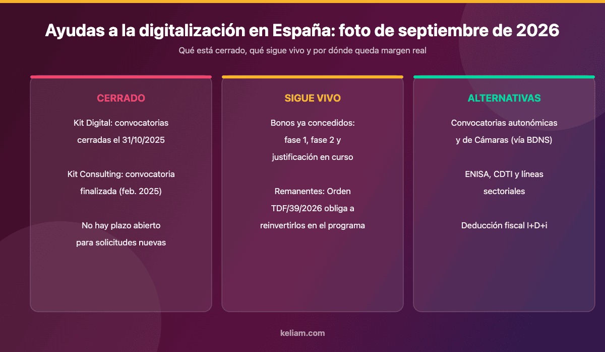 Mapa del estado del Kit Digital 2026 y el Kit Consulting: qué está cerrado, qué sigue vivo y qué alternativas quedan
