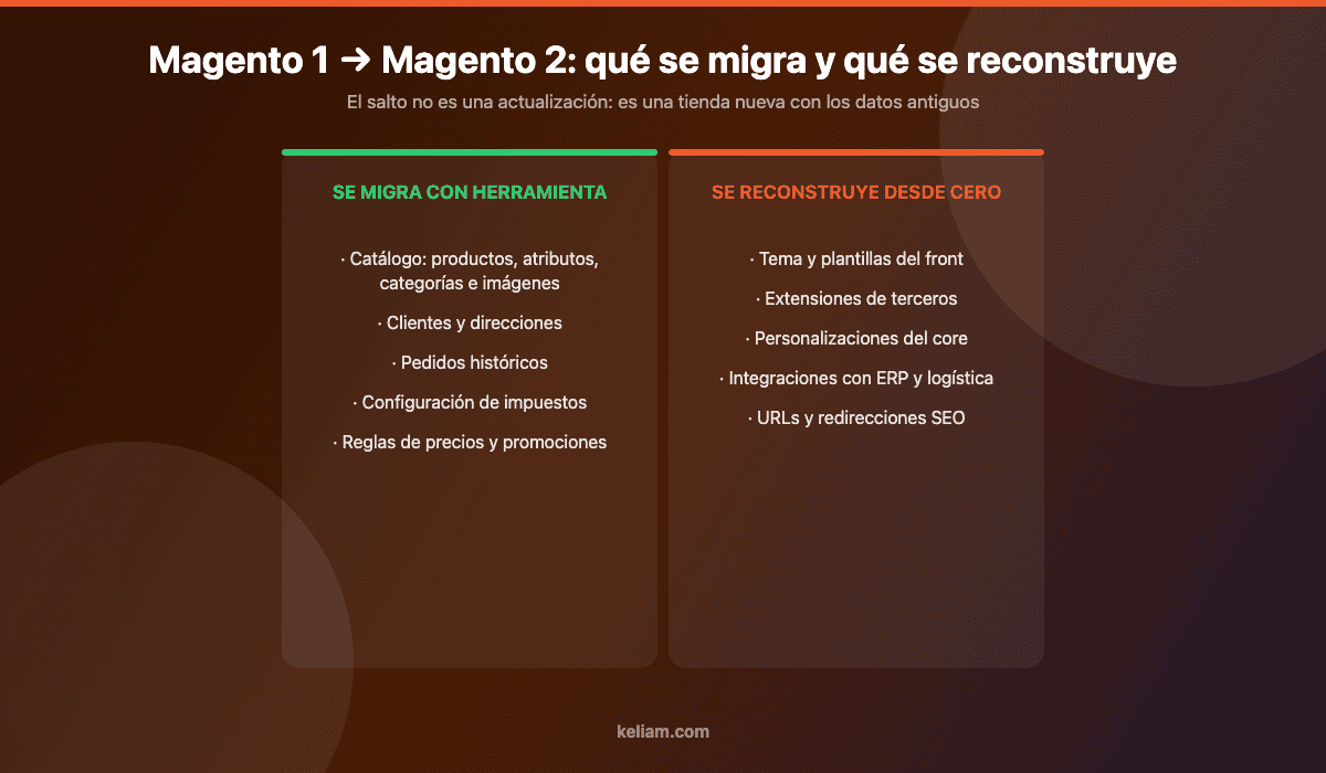 Comparativa entre lo que la herramienta oficial migra de Magento 1 a Magento 2 y lo que hay que reconstruir desde cero