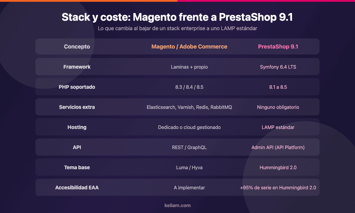 Tabla comparativa del stack técnico de Magento/Adobe Commerce y PrestaShop 9.1: framework, versiones de PHP, servicios de infraestructura, hosting, API, tema base y accesibilidad EAA