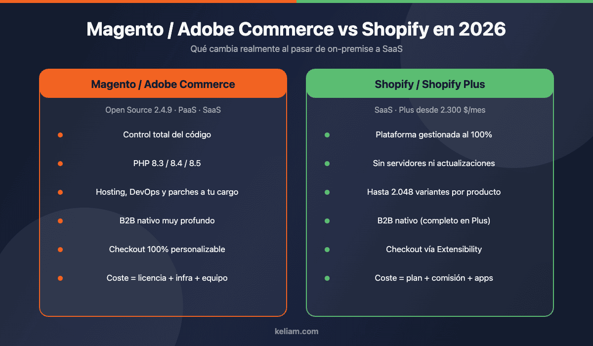 Comparativa entre Magento/Adobe Commerce y Shopify en 2026: control del código, mantenimiento, variantes, B2B, checkout y estructura de costes