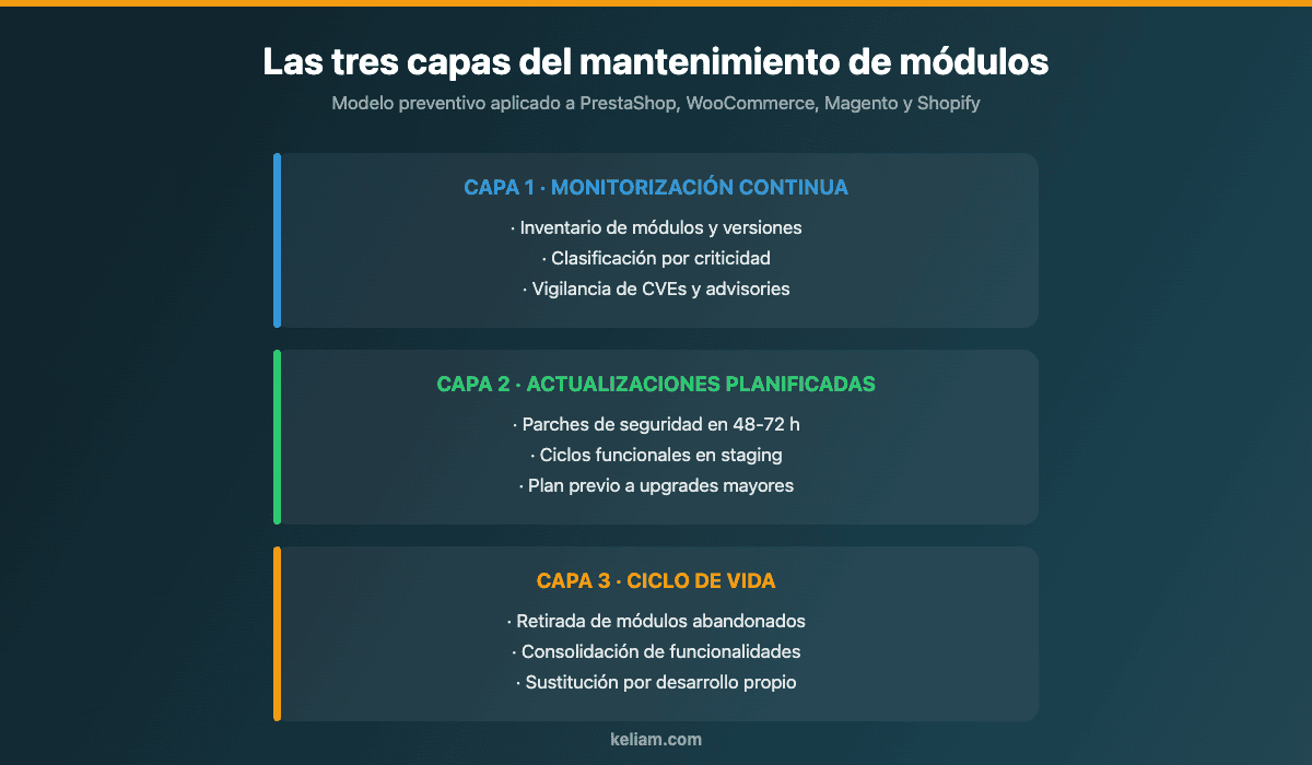 Diagrama de las tres capas del mantenimiento de módulos ecommerce: monitorización continua, actualizaciones planificadas y gestión del ciclo de vida