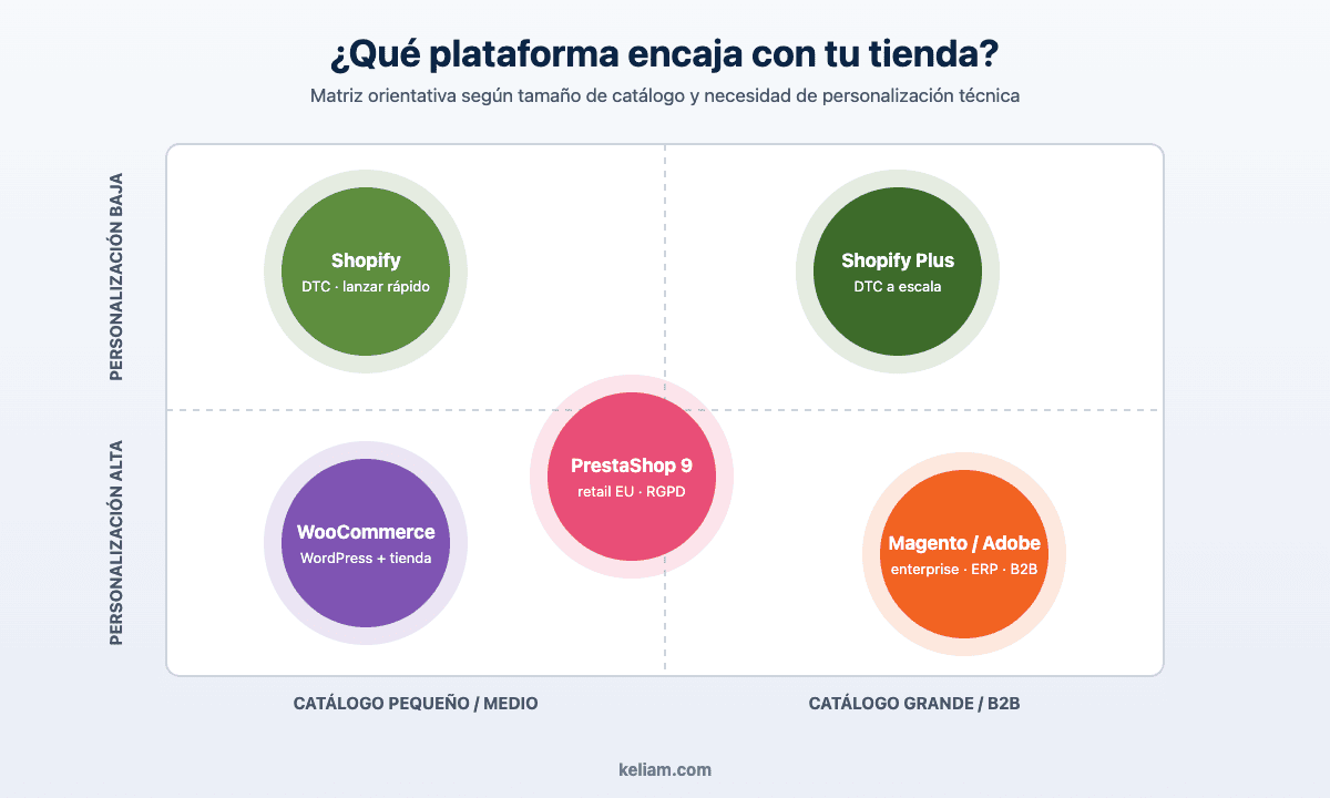 Matriz de decisión para elegir plataforma ecommerce: Shopify, WooCommerce, PrestaShop 9 y Magento según tamaño de catálogo y personalización