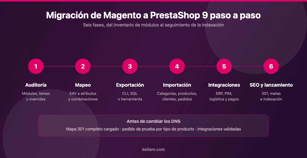 Diagrama de las seis fases de una migración de Magento a PrestaShop 9: auditoría, mapeo de datos, exportación, importación, integraciones y SEO con lanzamiento