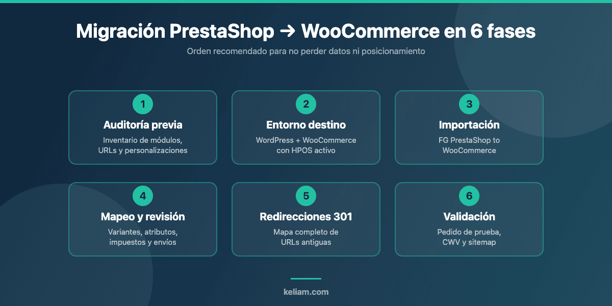 Diagrama de las 6 fases de una migración de PrestaShop a WooCommerce: auditoría, entorno, importación, mapeo, redirecciones y validación
