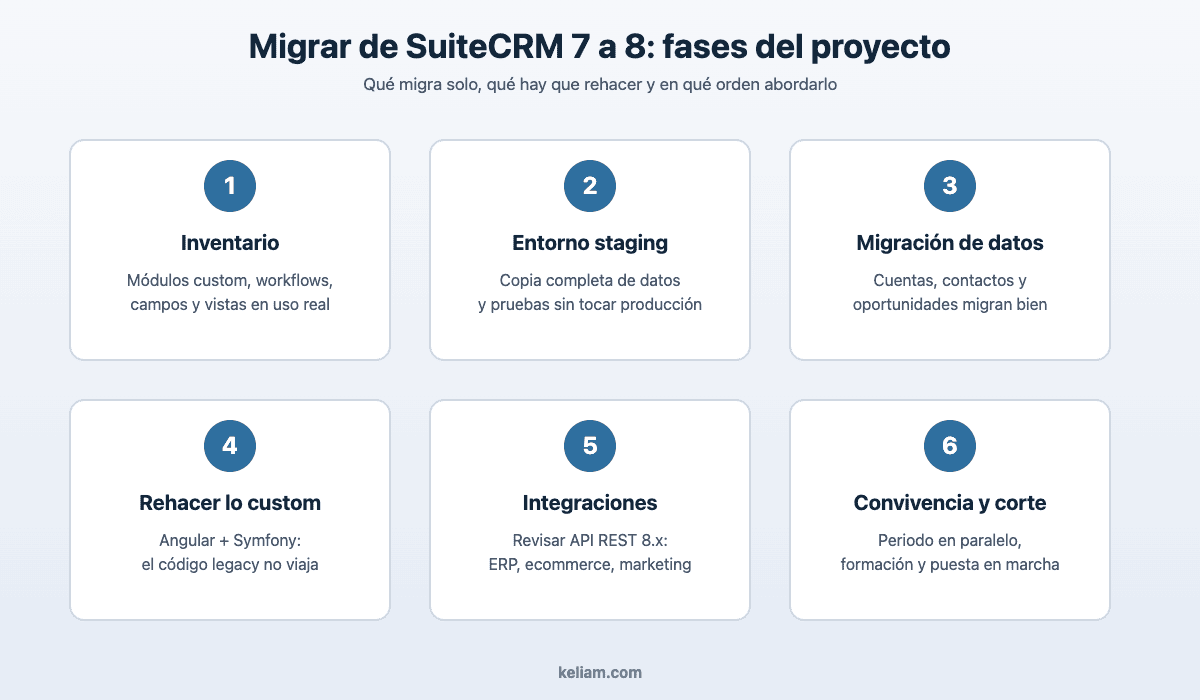 Fases de un proyecto de migración de SuiteCRM 7 a SuiteCRM 8: inventario, staging, datos, personalizaciones, integraciones y puesta en marcha