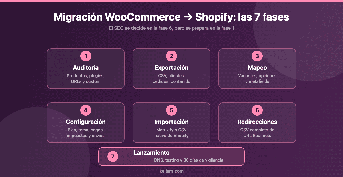 Diagrama de las siete fases de una migración de WooCommerce a Shopify: auditoría, exportación, mapeo, configuración, importación, redirecciones y lanzamiento