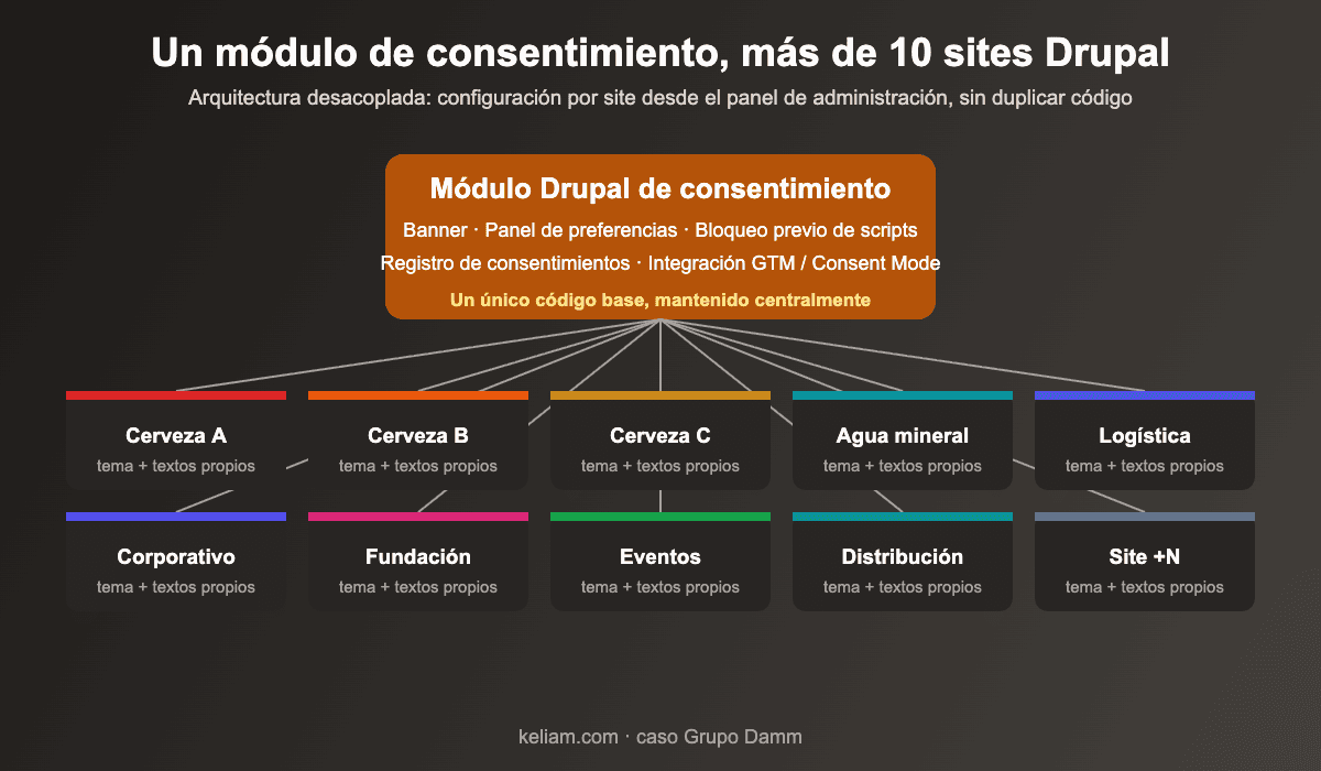 Arquitectura del módulo de consentimiento de cookies en Drupal reutilizado en más de 10 sites del Grupo Damm