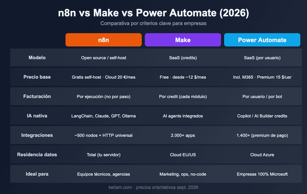 Tabla comparativa n8n vs Make vs Power Automate 2026: modelo, precio, facturación, IA nativa, integraciones, residencia de datos