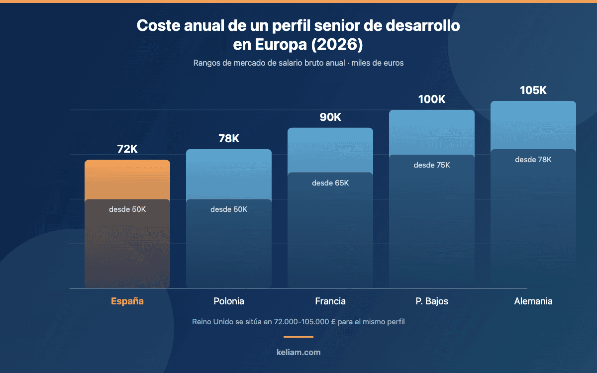 Gráfico comparativo del coste anual de un desarrollador senior en España, Polonia, Francia, Países Bajos y Alemania en 2026