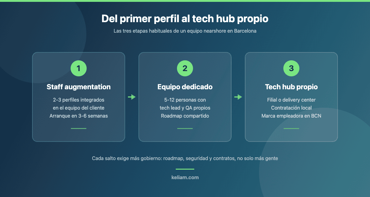 Diagrama de las tres etapas del nearshoring IT: staff augmentation, equipo dedicado y tech hub propio en Barcelona
