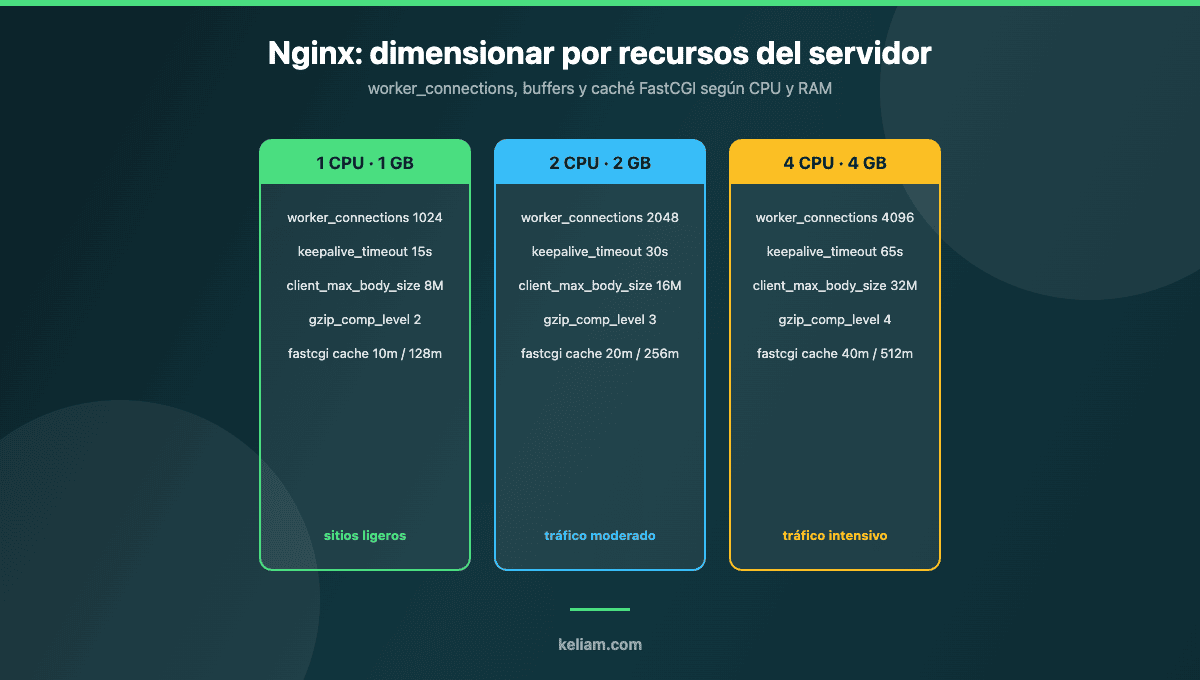 Comparativa de configuración de Nginx para servidores de 1, 2 y 4 CPUs: worker_connections, keepalive_timeout, buffers y caché FastCGI