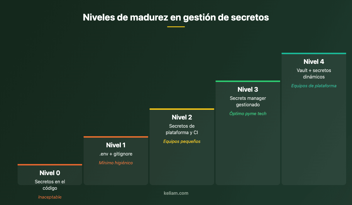 Escalera de niveles de madurez en gestión de secretos para equipos de desarrollo: del código al vault con secretos dinámicos