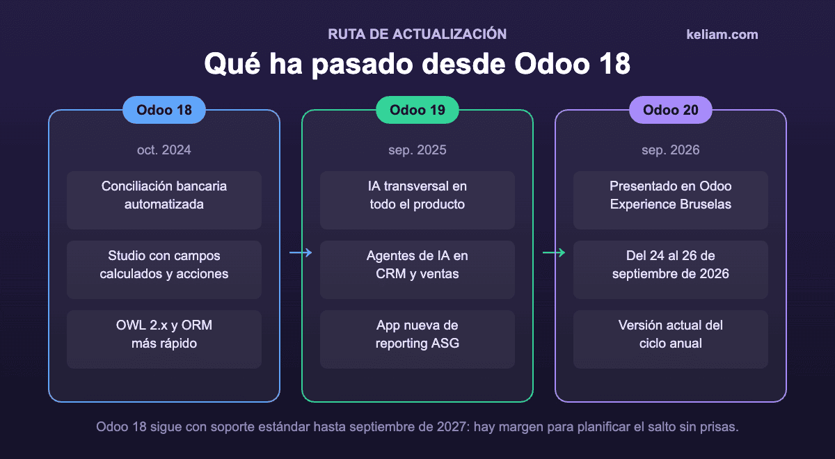Diagrama con la evolución de Odoo 18 a Odoo 19 y Odoo 20 y sus fechas de lanzamiento