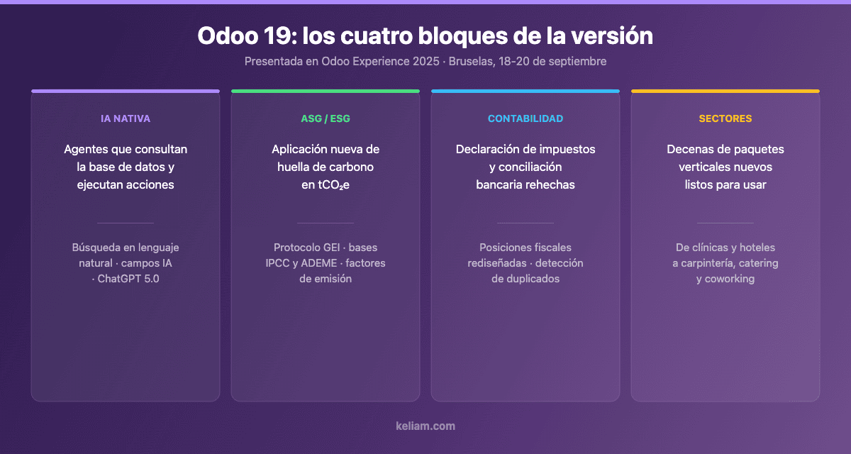 Los cuatro bloques principales de Odoo 19 presentados en Odoo Experience 2025: IA nativa con agentes, aplicación ASG de huella de carbono, contabilidad rehecha y decenas de paquetes sectoriales nuevos