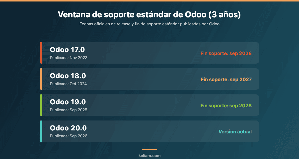Ventana de soporte de Odoo tras el lanzamiento de Odoo 20: versiones 18, 19 y 20 soportadas, Odoo 17 fuera de soporte