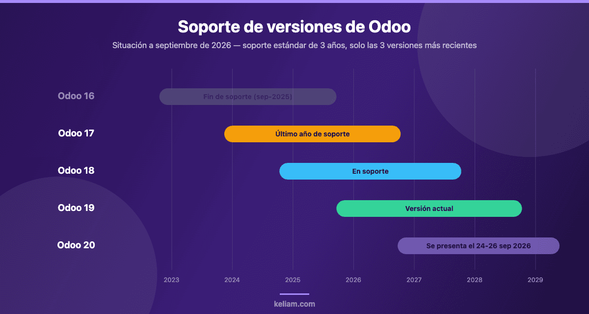 Línea temporal del soporte de versiones de Odoo a septiembre de 2026: Odoo 16 fuera de soporte, Odoo 17 en su último año, Odoo 18 y Odoo 19 en soporte y Odoo 20 pendiente de presentarse