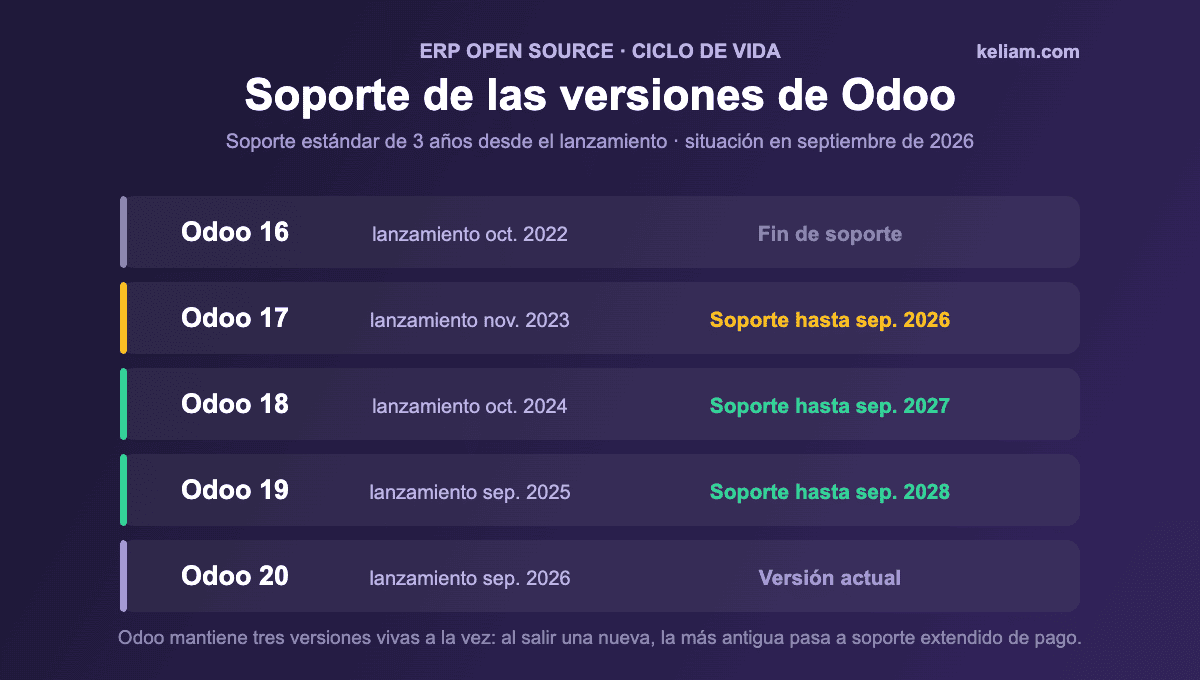 Tabla con el ciclo de soporte de Odoo 16, 17, 18, 19 y 20 en septiembre de 2026